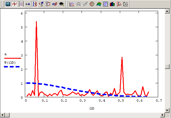 Моделирование сигнала. Фурье фильтрация сигнала Mathcad. Фильтрация сигнала в маткаде. Фильтрация сигнала маткад. Преобразование Фурье маткад.